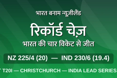 पहला T20I: सैमसन के 67 और नमन् धीर के नाबाद 42* — भारत ने 226 रन की रिकॉर्ड चेज़ में न्यूज़ीलैंड को 4 विकेट से हराया