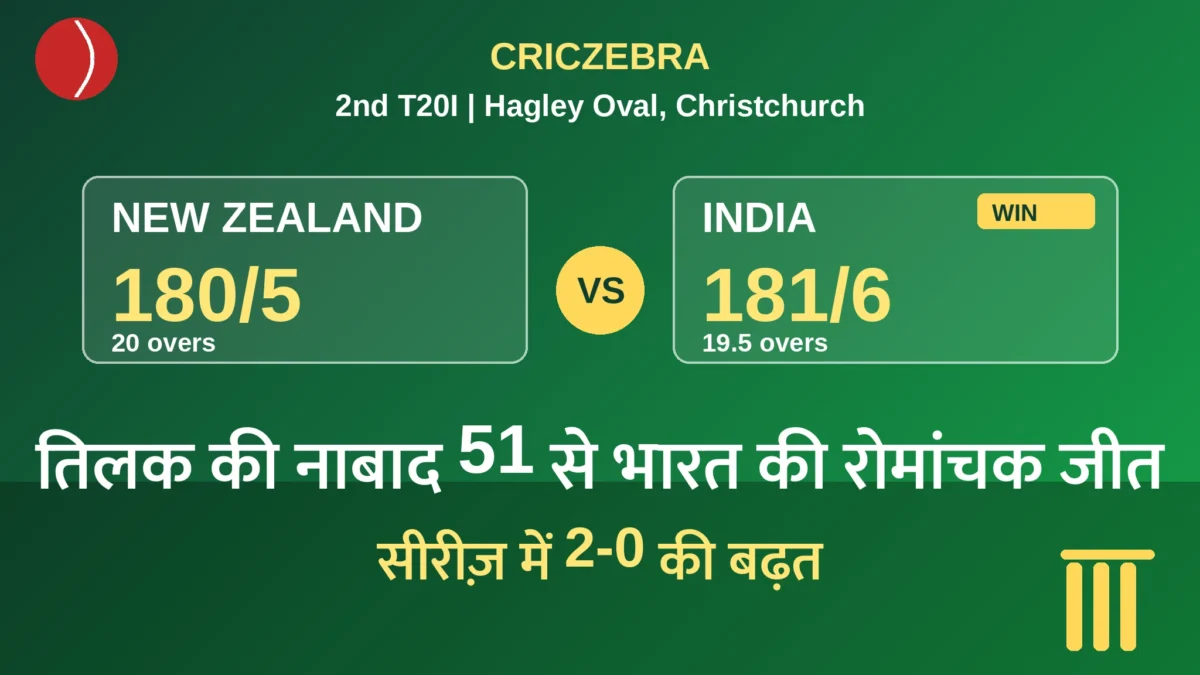 दूसरा T20I: तिलक वर्मा की नाबाद 51 और नीतीश रेड्डी के साथ रिकॉर्ड साझेदारी — भारत ने न्यूज़ीलैंड को 4 विकेट से हराया, सीरीज़ में 2-0 की बढ़त