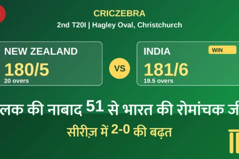 दूसरा T20I: तिलक वर्मा की नाबाद 51 और नीतीश रेड्डी के साथ रिकॉर्ड साझेदारी — भारत ने न्यूज़ीलैंड को 4 विकेट से हराया, सीरीज़ में 2-0 की बढ़त
