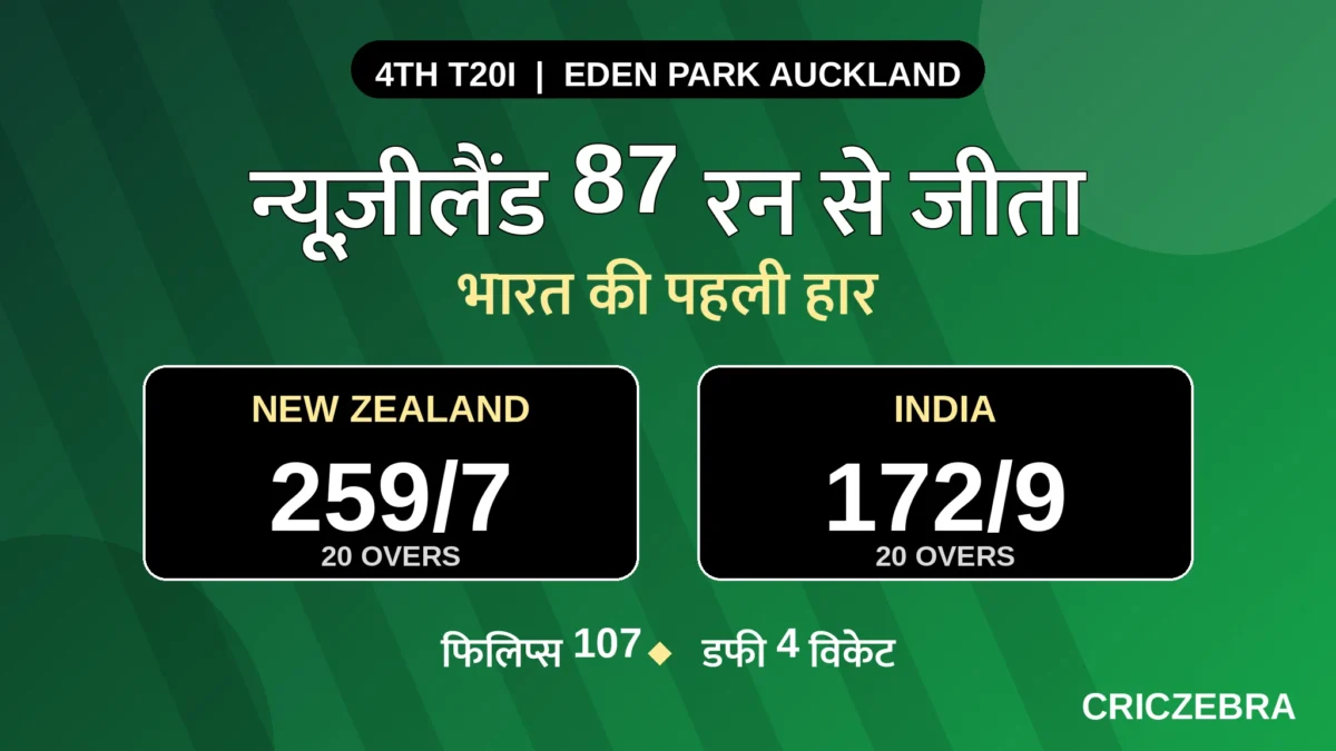 चौथा T20I: फिलिप्स के शतक और डफी के 4 विकेट से न्यूज़ीलैंड 87 रन से जीता — भारत की पहली हार, सीरीज़ में 3-1 की बढ़त